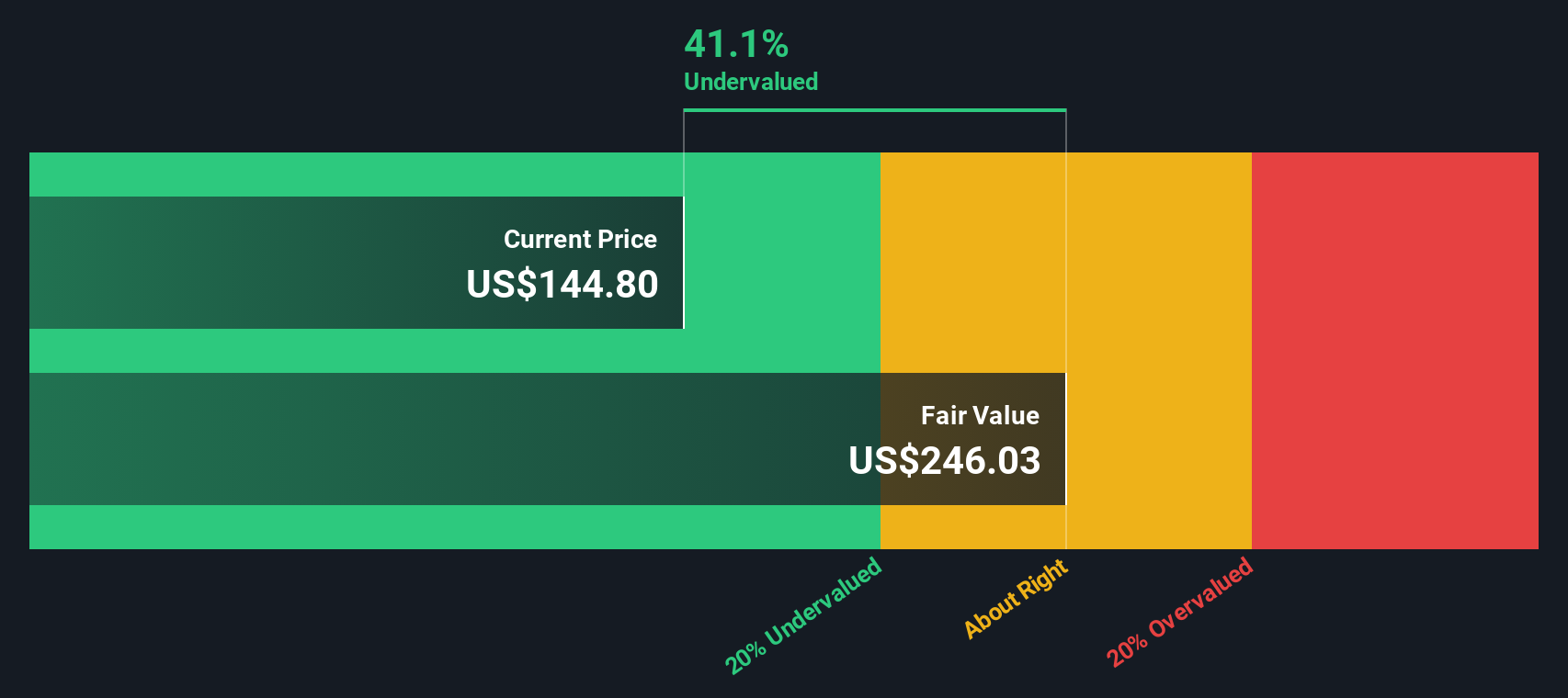 LRN Discounted Cash Flow as at Oct 2025