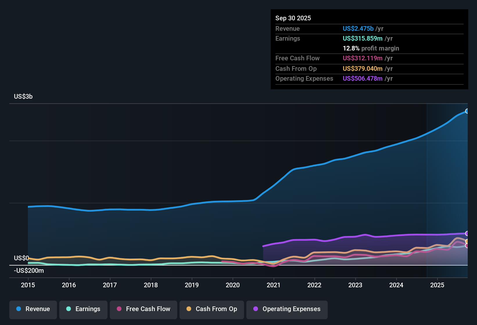 NYSE:LRN Earnings & Revenue History as at Oct 2025