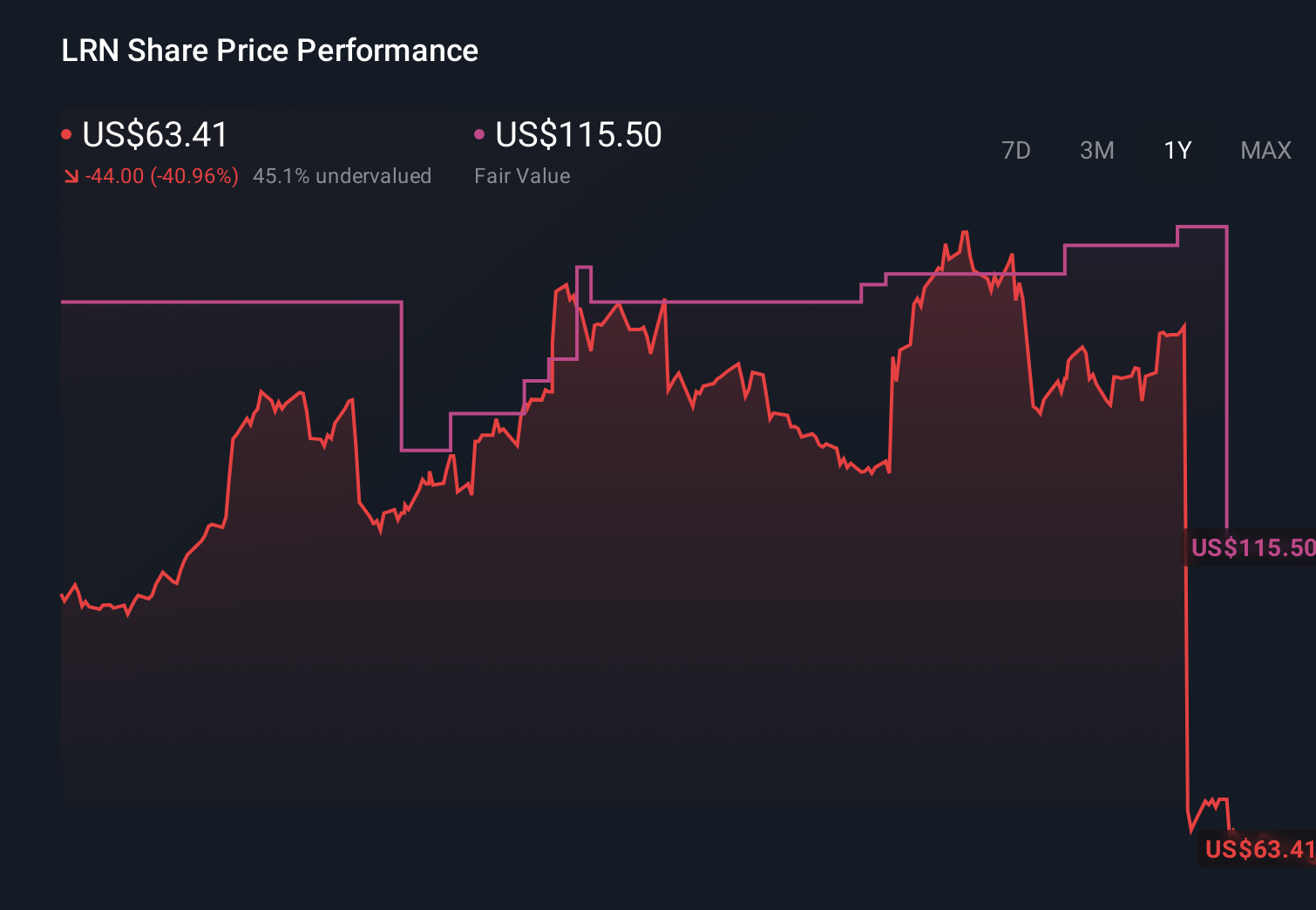 LRN 1-Year Stock Price Chart