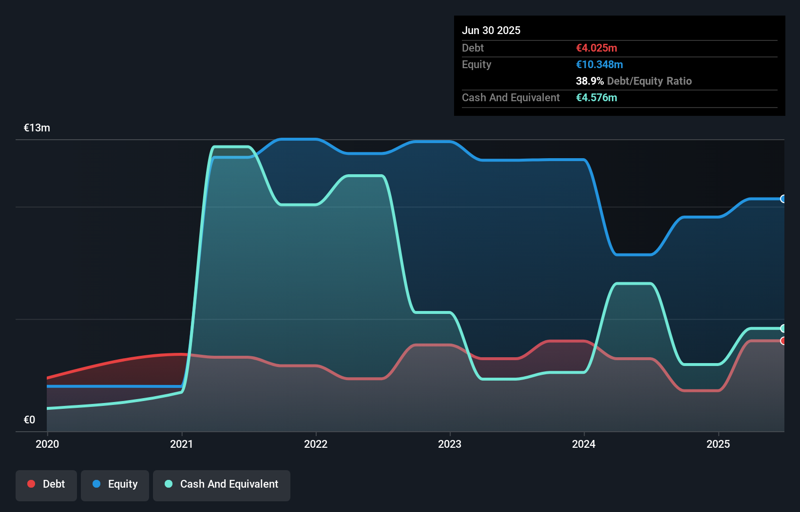 HLSE:MERUS Debt to Equity History and Analysis as at Nov 2025