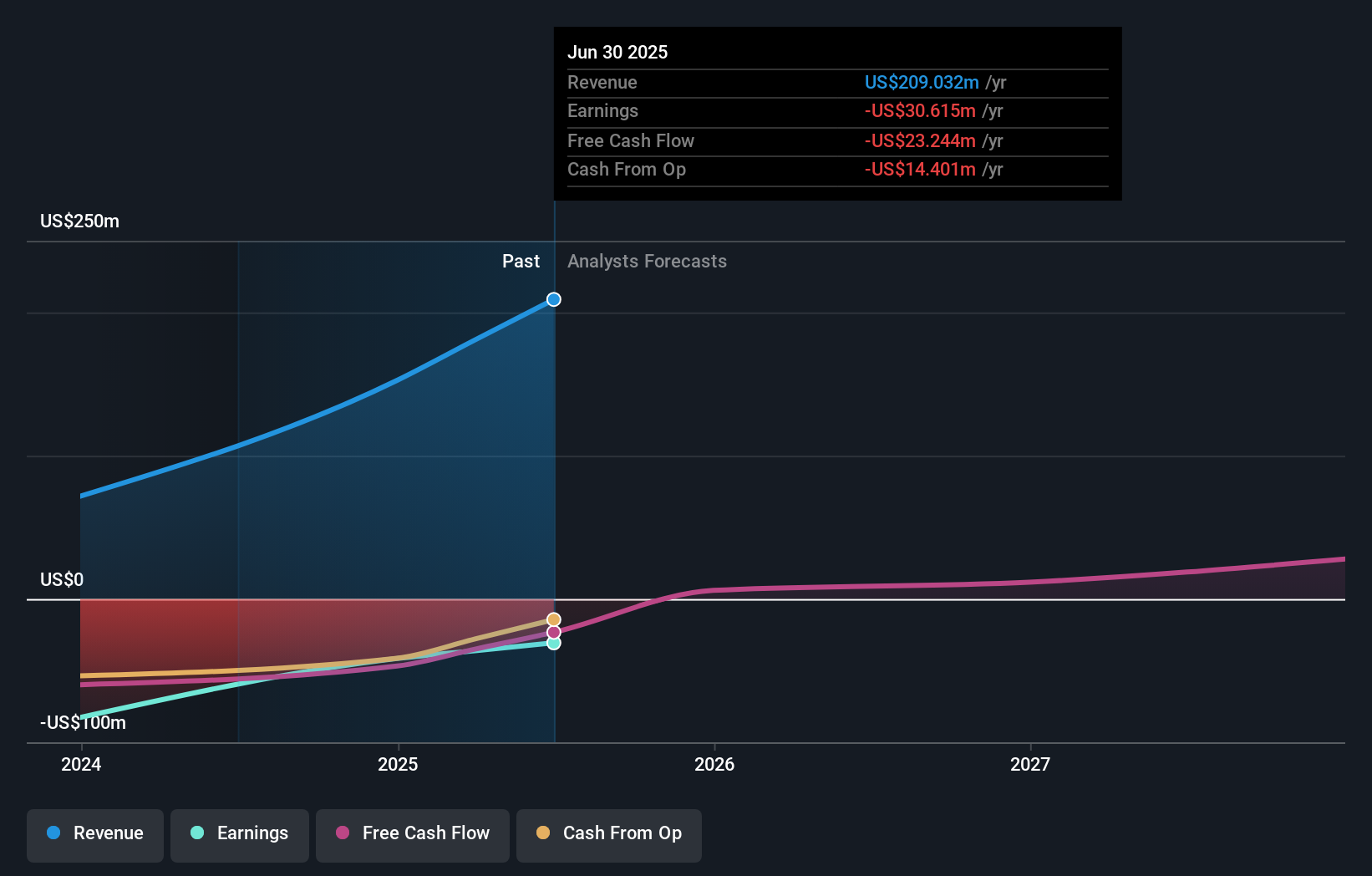 BLLN Earnings and Revenue Growth as at Dec 2025