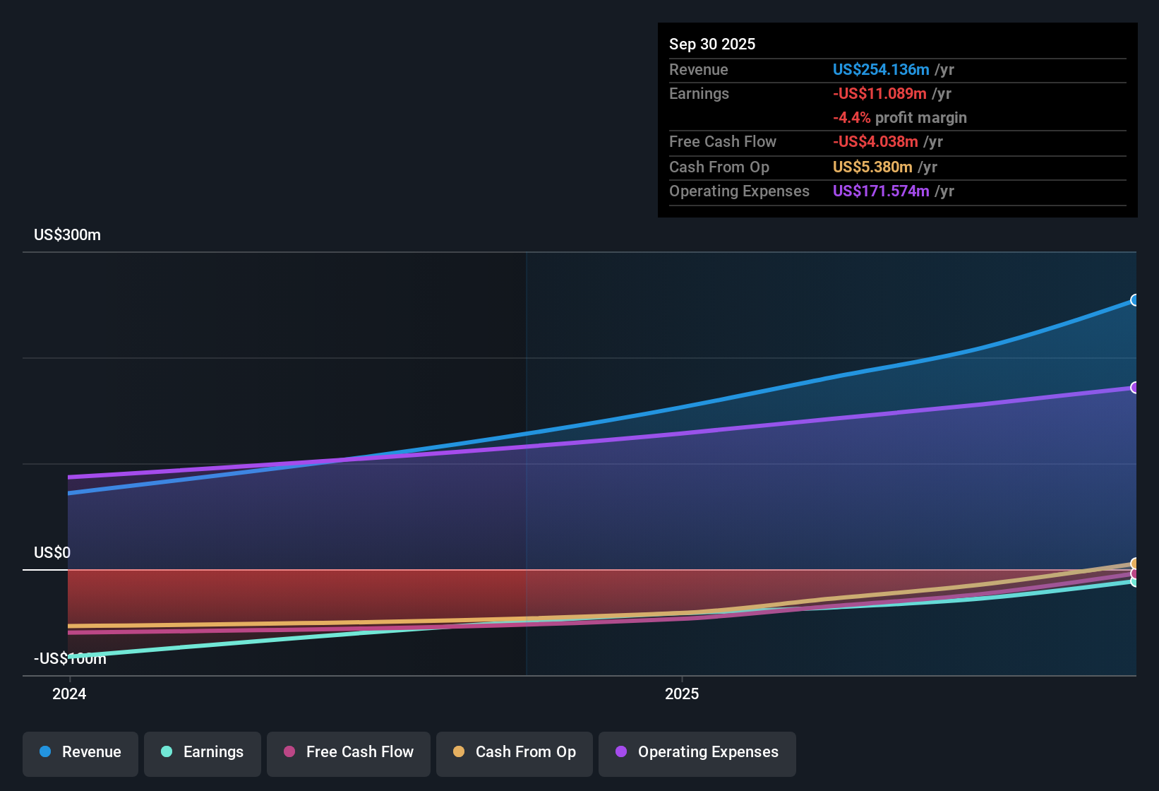 NasdaqGS:BLLN Earnings & Revenue History as at Dec 2025
