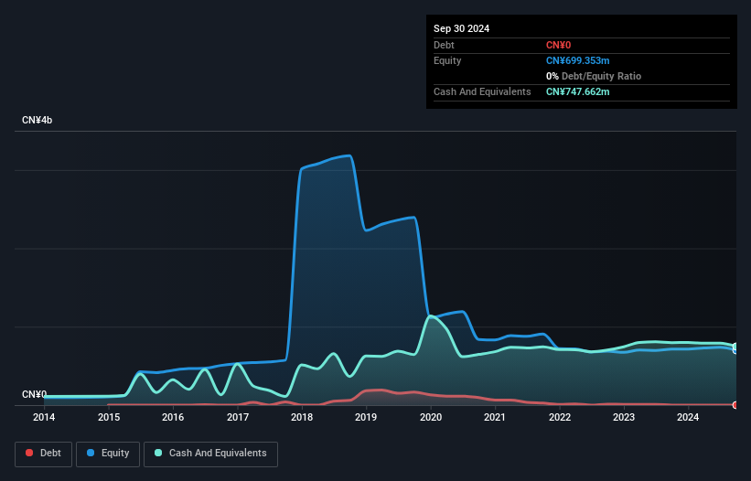 SZSE:300467 Debt to Equity as at Nov 2024