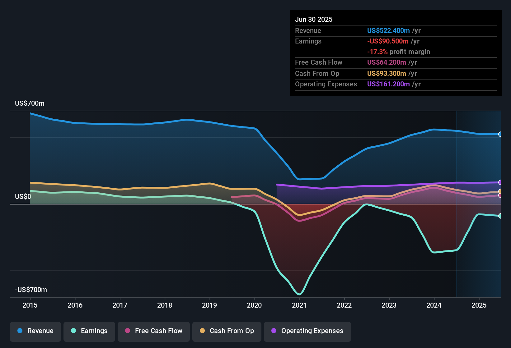 SGX:M04 Earnings & Revenue History as at Oct 2025