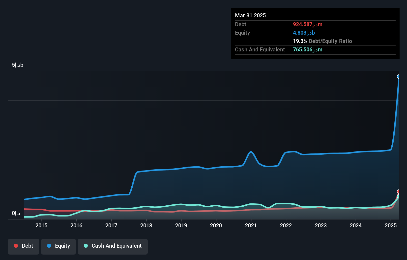 ADX:NCTH Debt to Equity History and Analysis as at Feb 2025