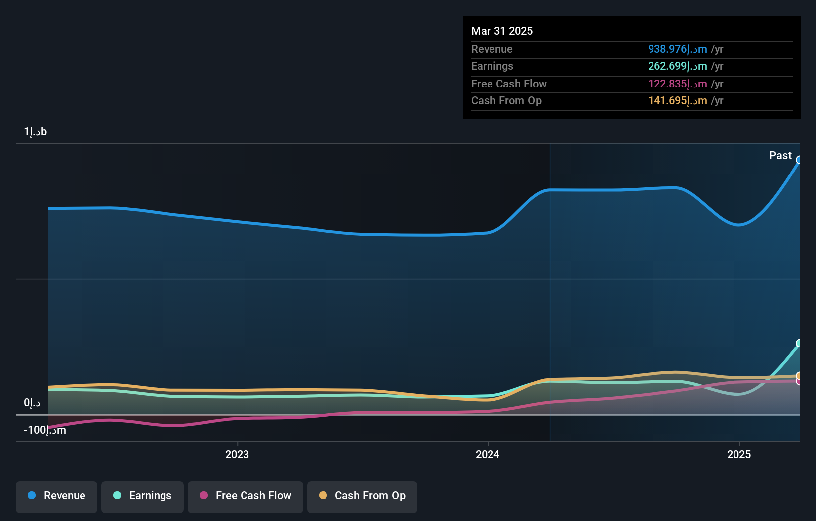 ADX:NCTH Earnings and Revenue Growth as at Jul 2025