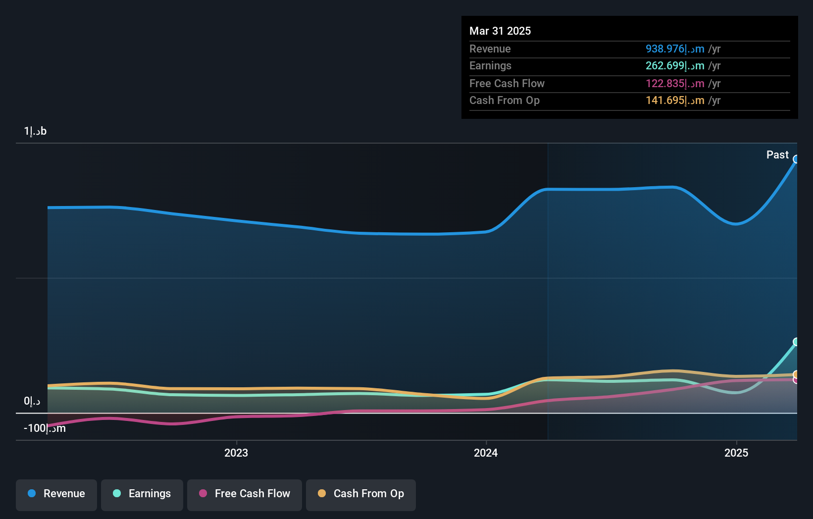 ADX:NCTH Earnings and Revenue Growth as at Dec 2024