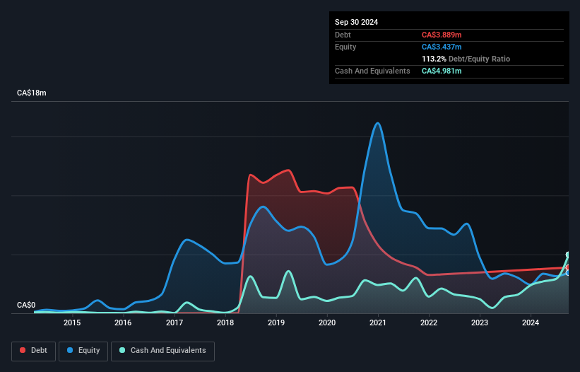 URLO.F Debt to Equity History and Analysis as at Dec 2025