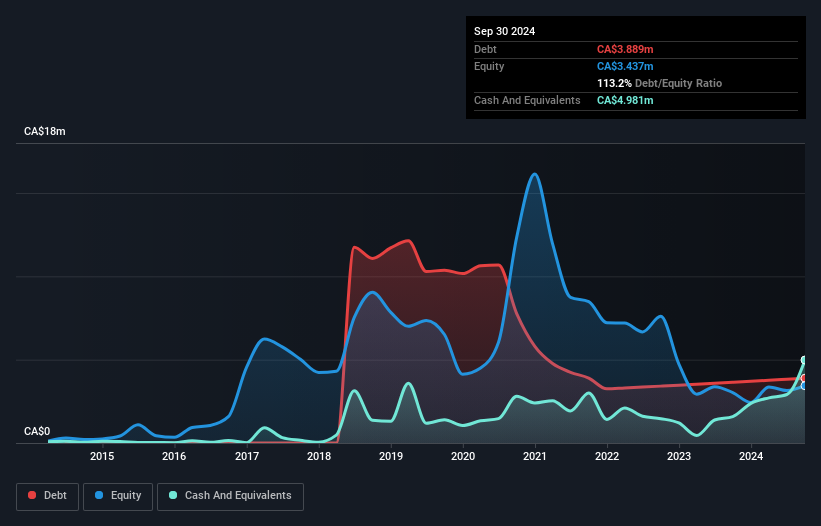 OTCPK:URLO.F Debt to Equity History and Analysis as at Jan 2025