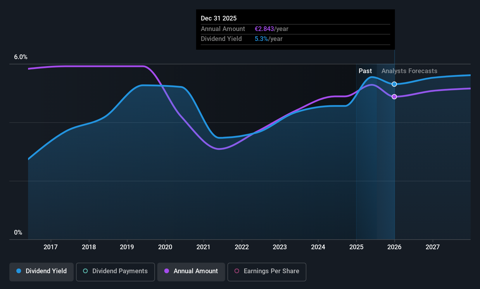 ENXTPA:BB Dividend History as at Jul 2025