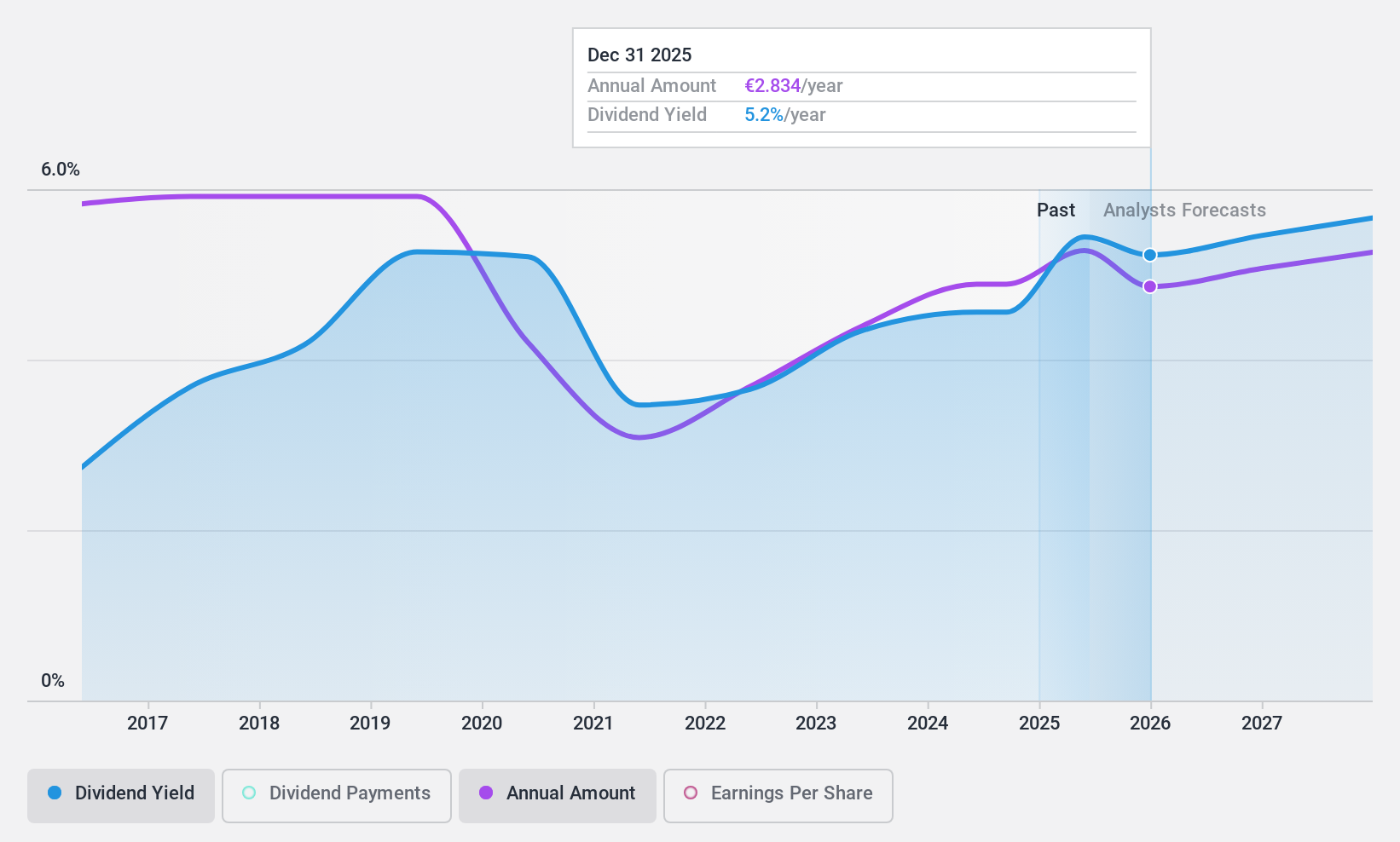 ENXTPA:BB Dividend History as at Jan 2025