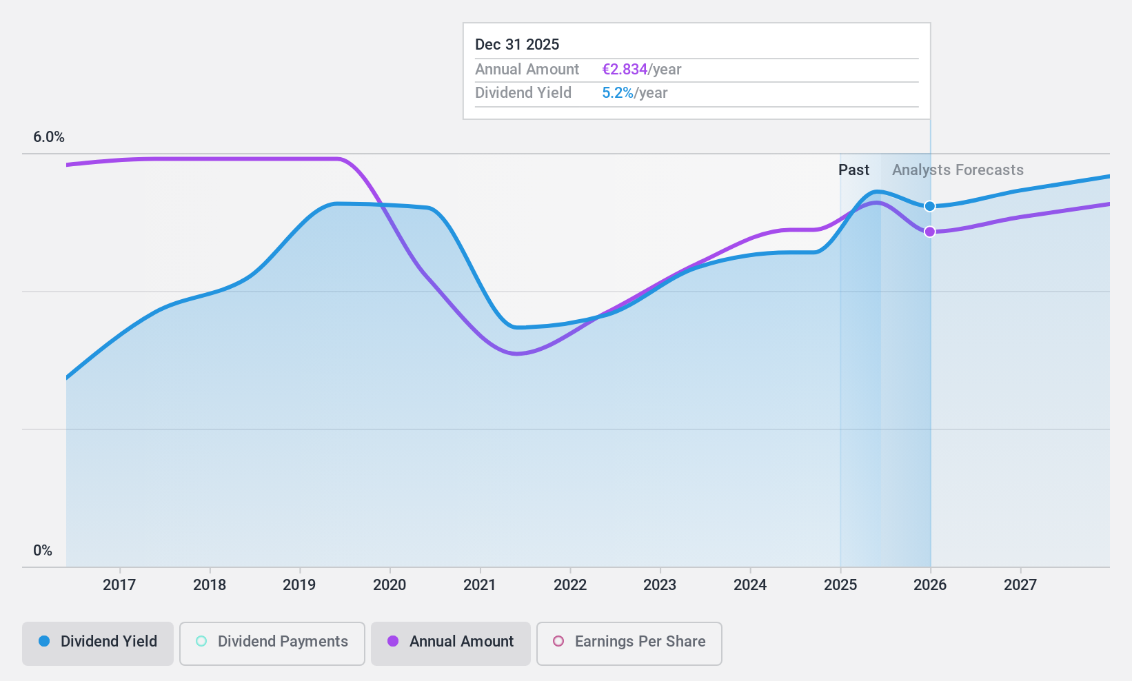 ENXTPA:BB Dividend History as at Oct 2024