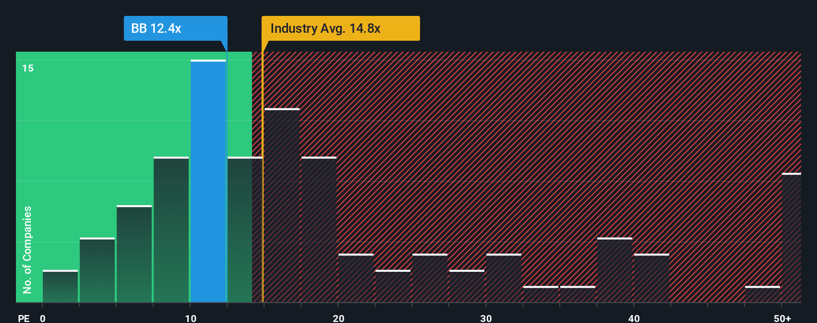 ENXTPA:BB PE Ratio as at Oct 2025