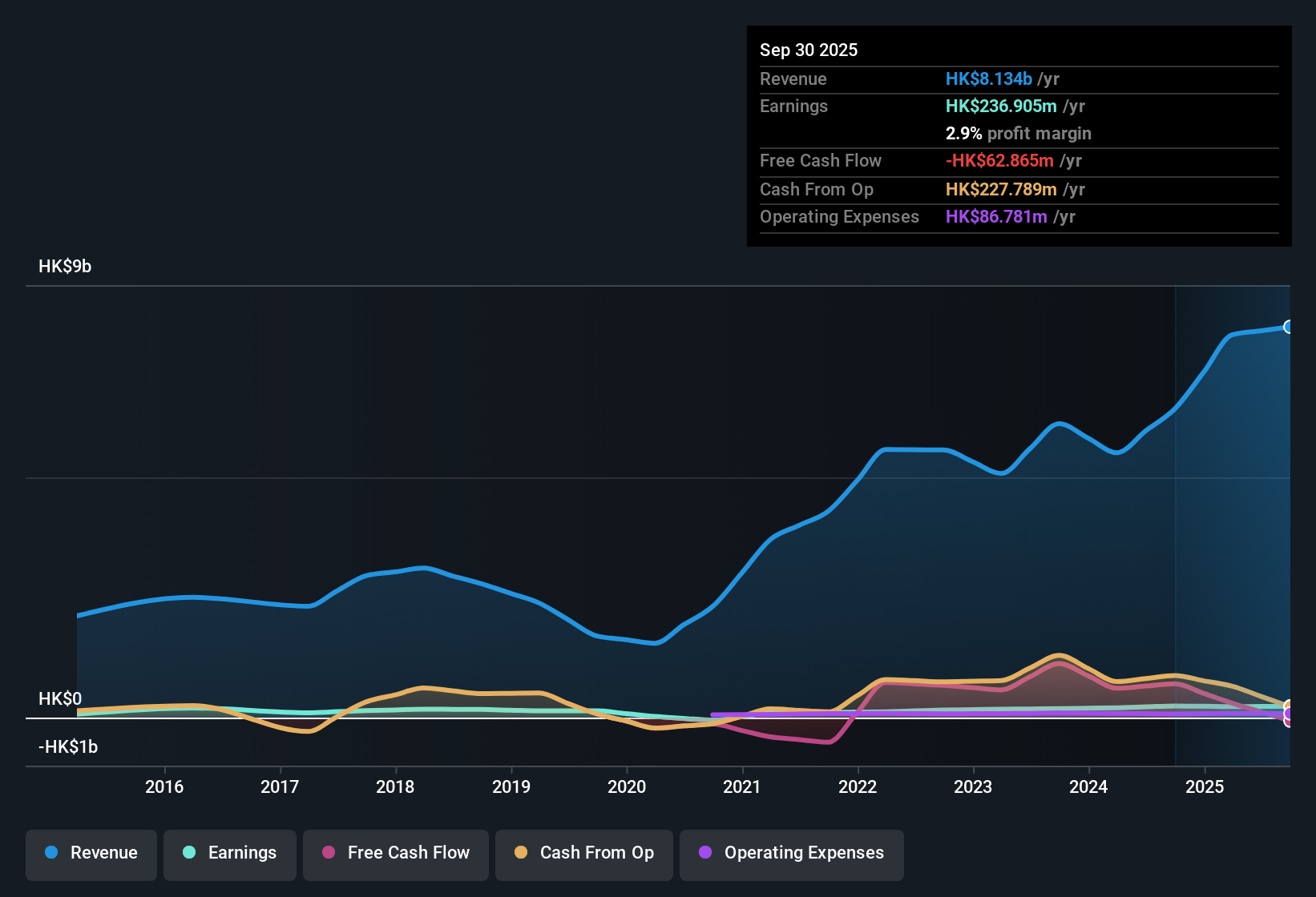 SEHK:1627 Earnings & Revenue History as at Nov 2025