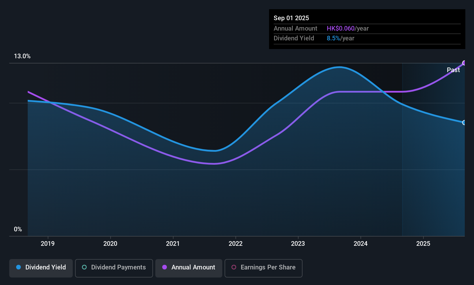 SEHK:1627 Dividend History as at Sep 2025