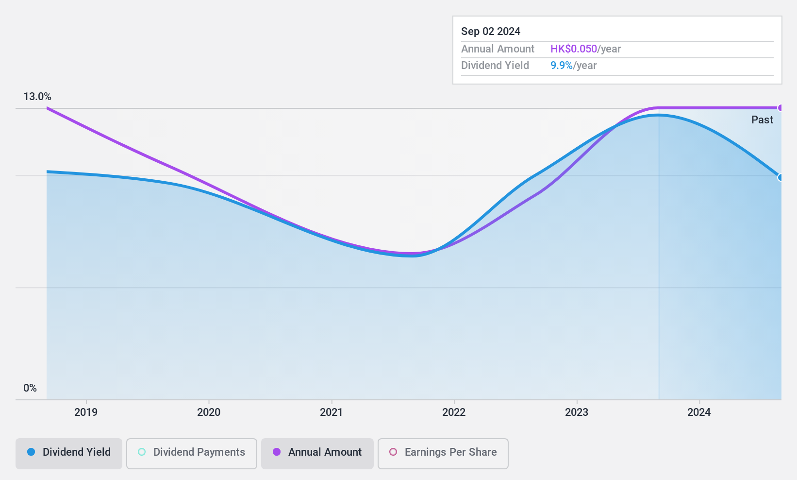 SEHK:1627 Dividend History as at Apr 2025