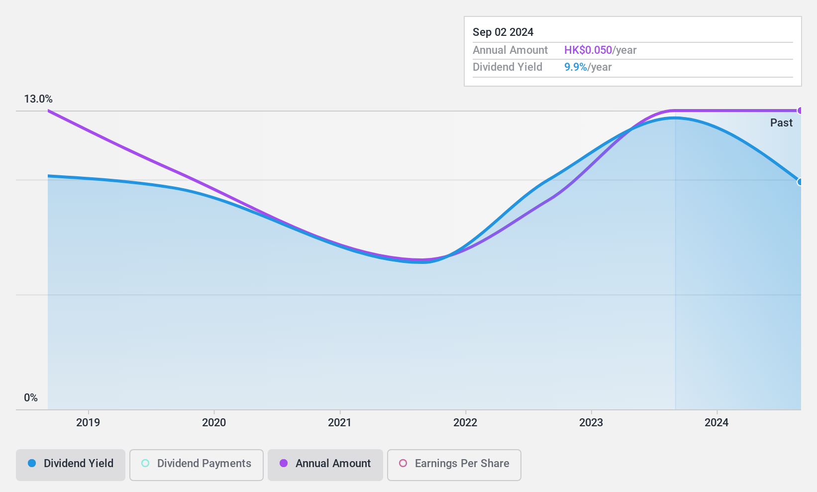 SEHK:1627 Dividend History as at Jan 2025