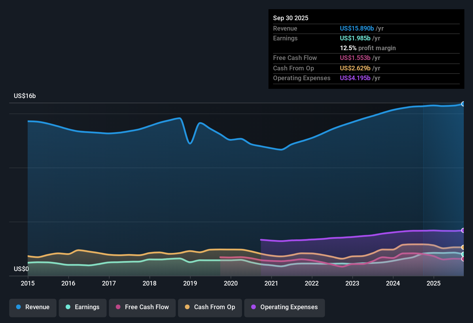 NYSE:ECL Earnings & Revenue History as at Oct 2025