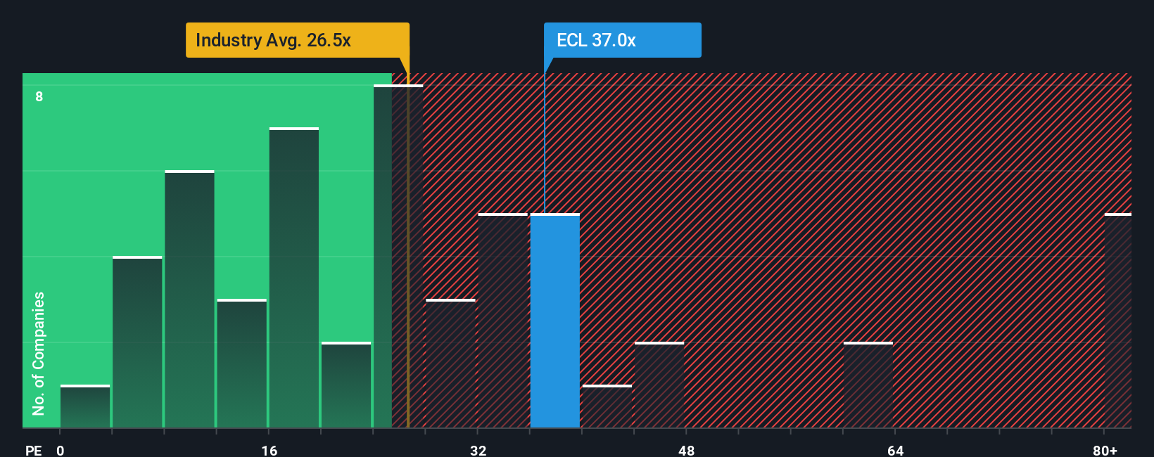 NYSE:ECL PE Ratio as at Oct 2025