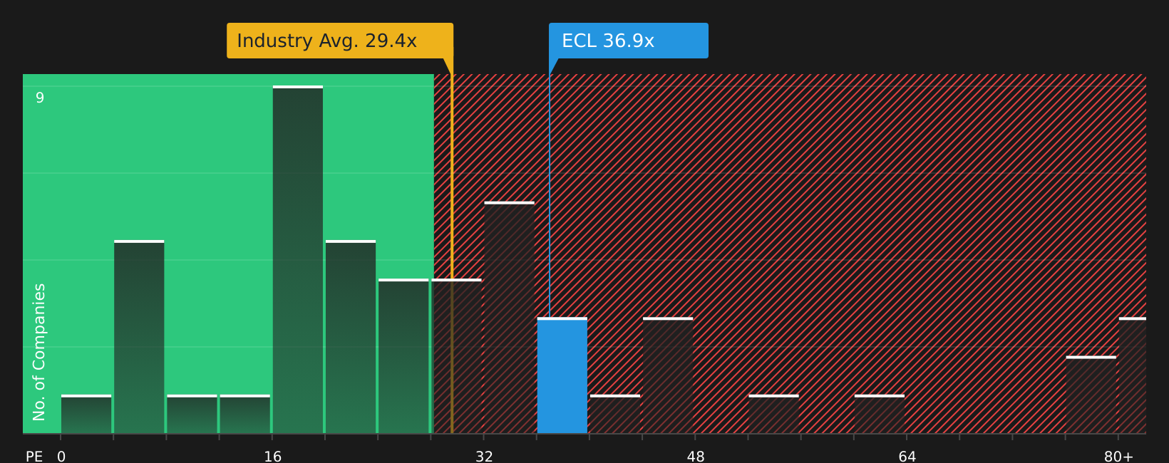NYSE:ECL P/E Ratio as at Mar 2026