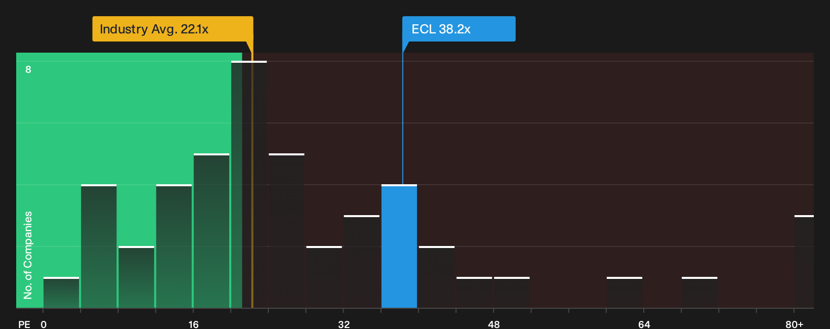 NYSE:ECL P/E Ratio as at Mar 2026