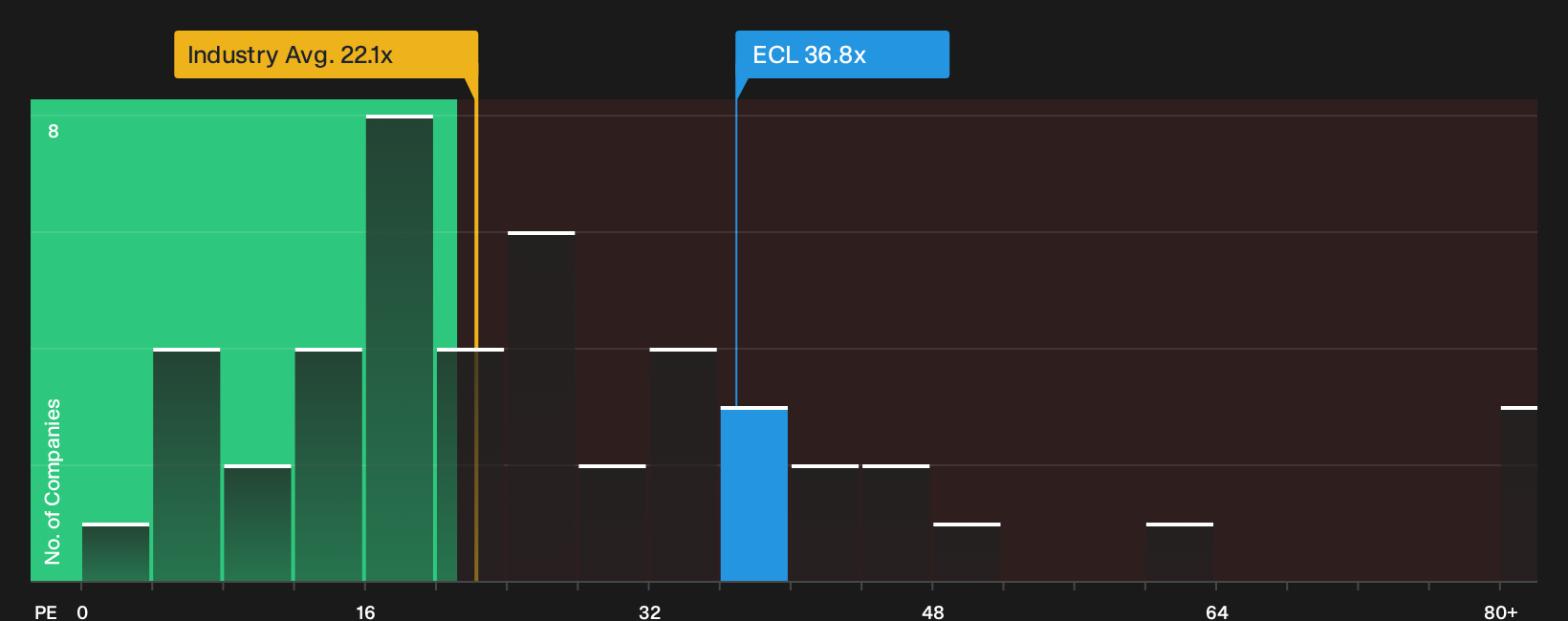 NYSE:ECL P/E Ratio as at Mar 2026