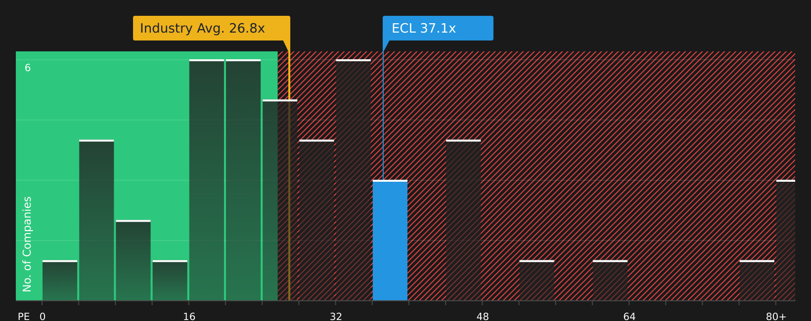 NYSE:ECL P/E Ratio as at Apr 2026