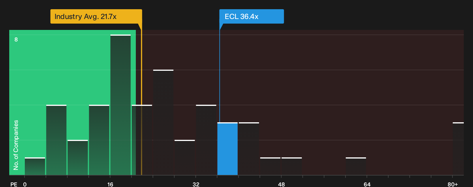NYSE:ECL P/E Ratio as at May 2026