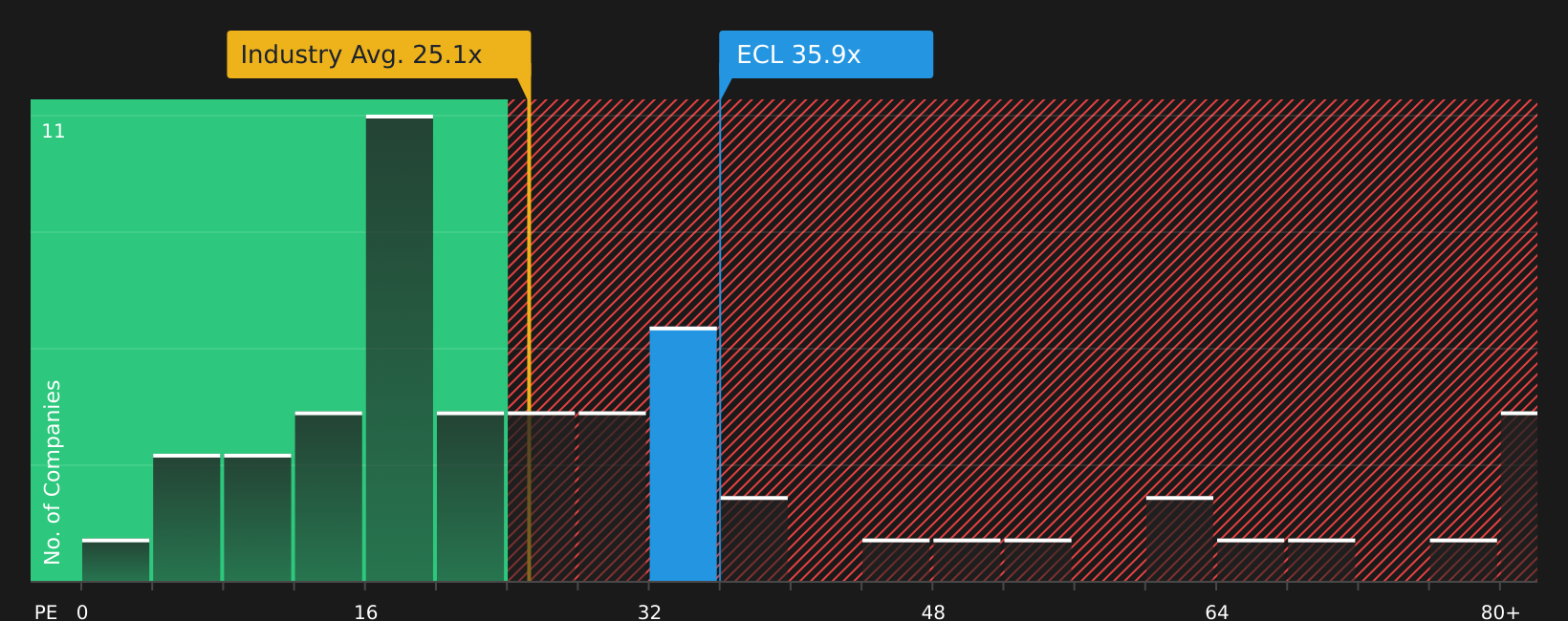 NYSE:ECL P/E Ratio as at May 2026