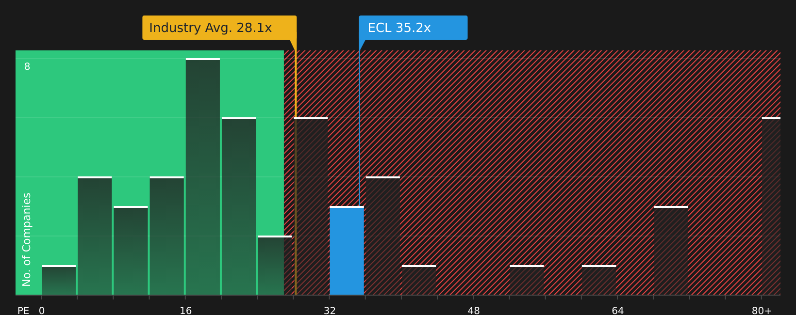 NYSE:ECL P/E Ratio as at Jun 2026