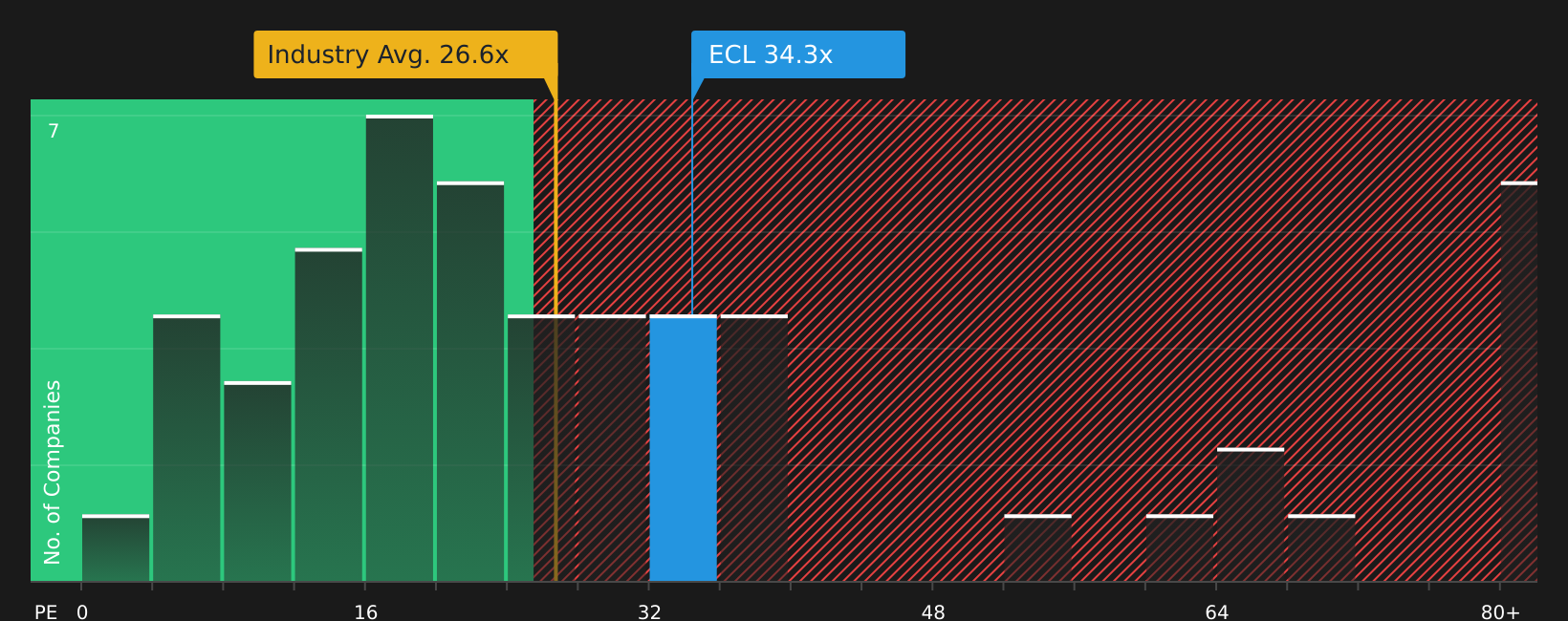NYSE:ECL P/E Ratio as at Jun 2026