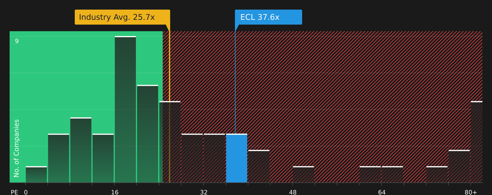 NYSE:ECL P/E Ratio as at Jun 2026
