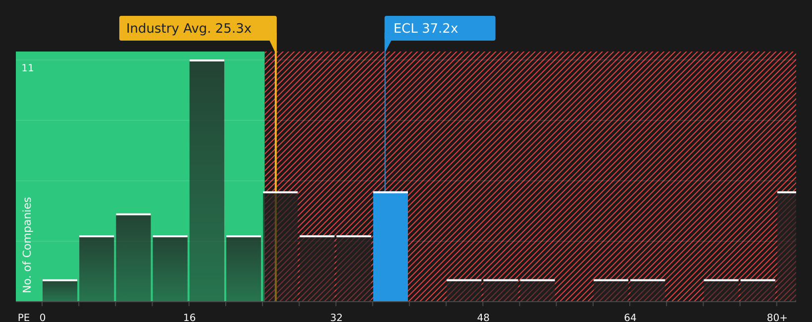 NYSE:ECL P/E Ratio as at Jun 2026
