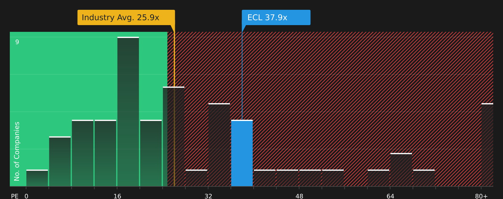 NYSE:ECL P/E Ratio as at Jul 2026
