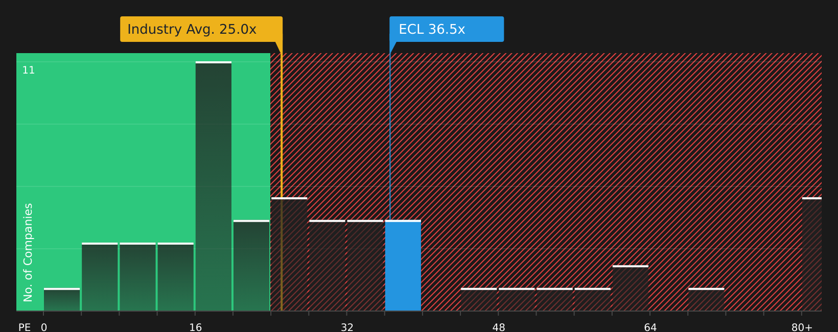 NYSE:ECL P/E Ratio as at Jul 2026