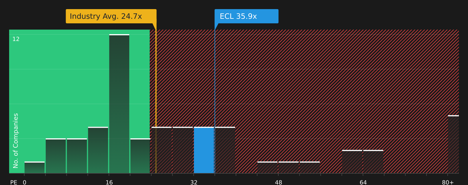 NYSE:ECL P/E Ratio as at Jul 2026