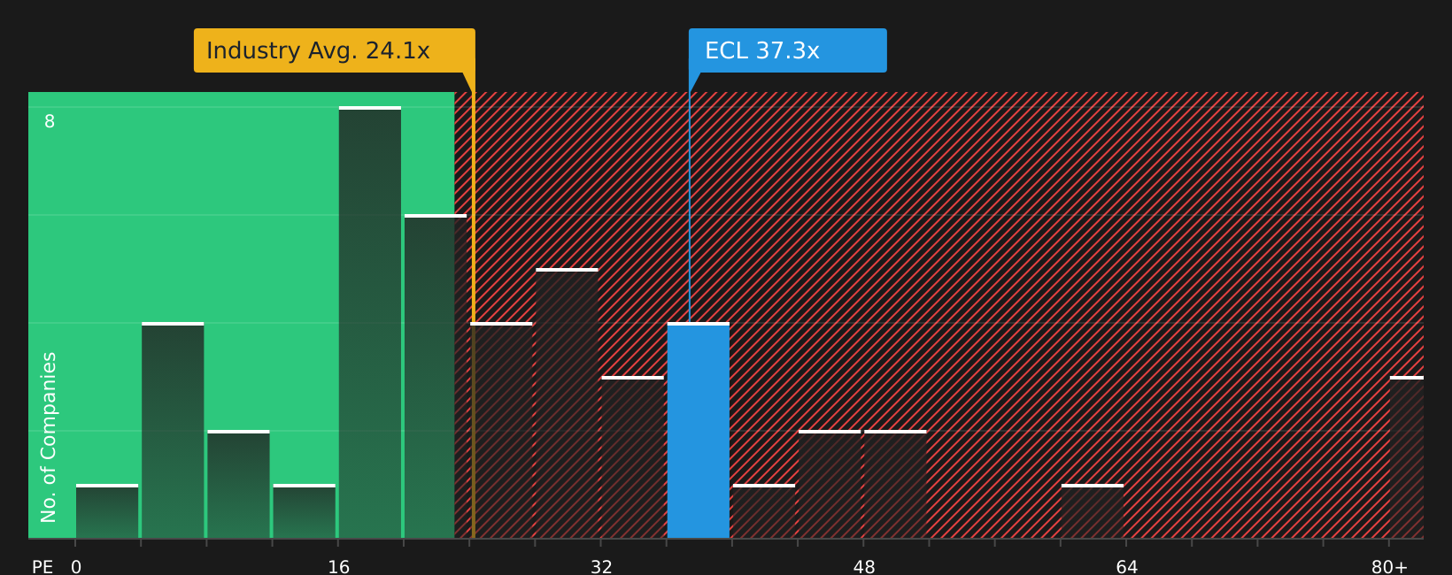 NYSE:ECL P/E Ratio as at Aug 2026