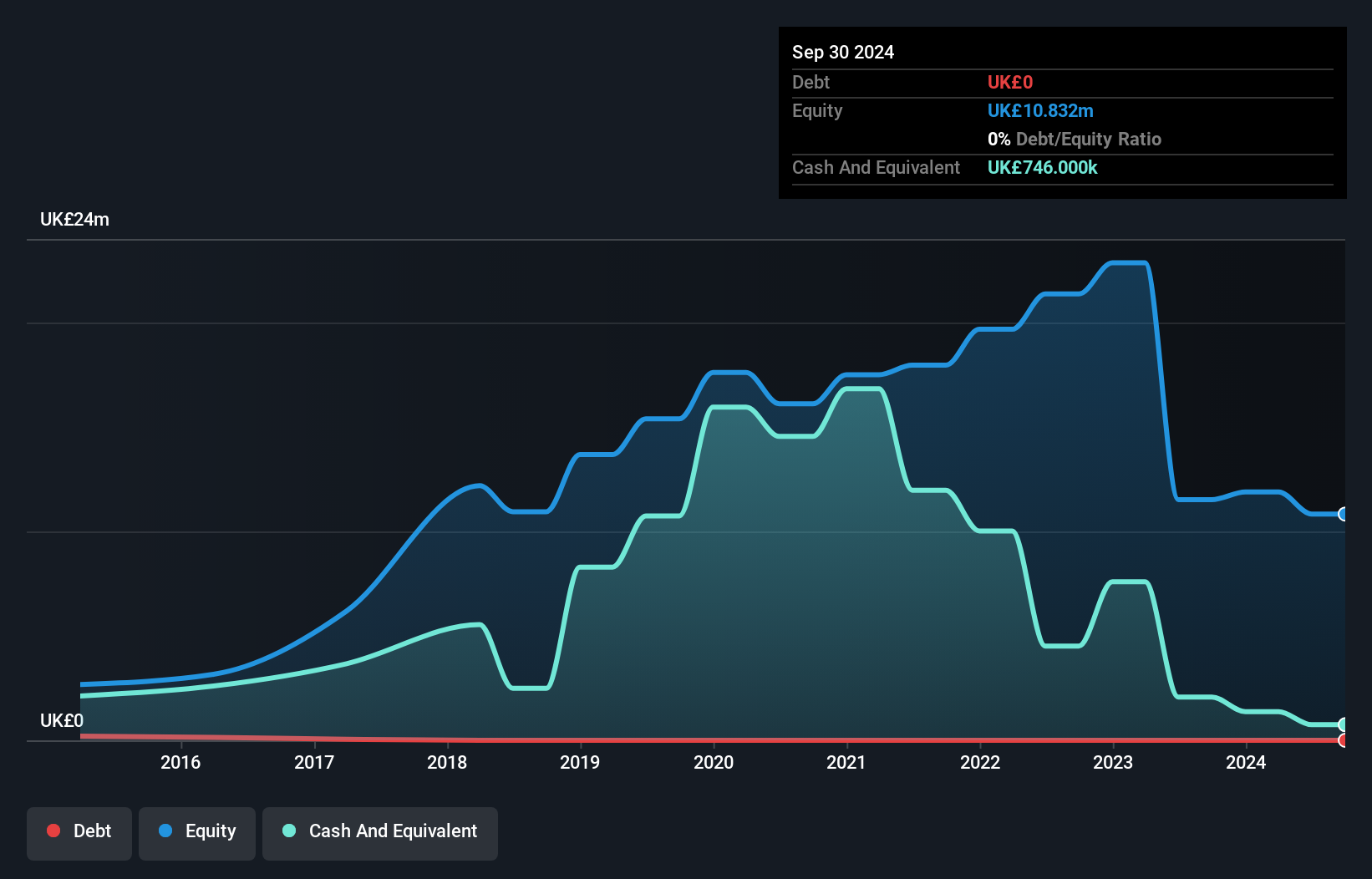 AIM:MIND Debt to Equity History and Analysis as at Jan 2025