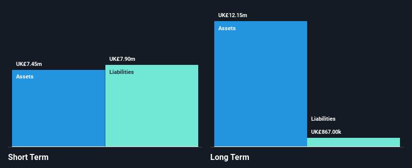 AIM:MIND Financial Position Analysis as at Dec 2024