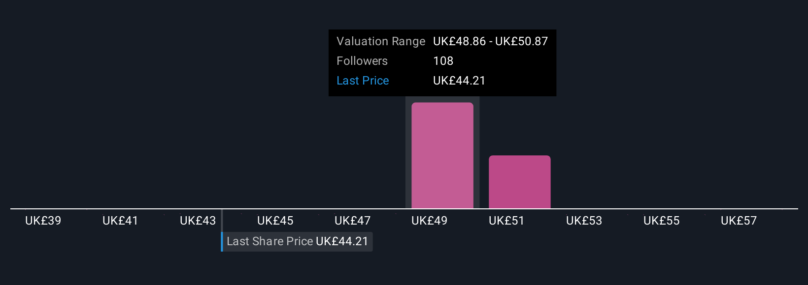 LSE:ULVR Community Fair Values as at Oct 2025