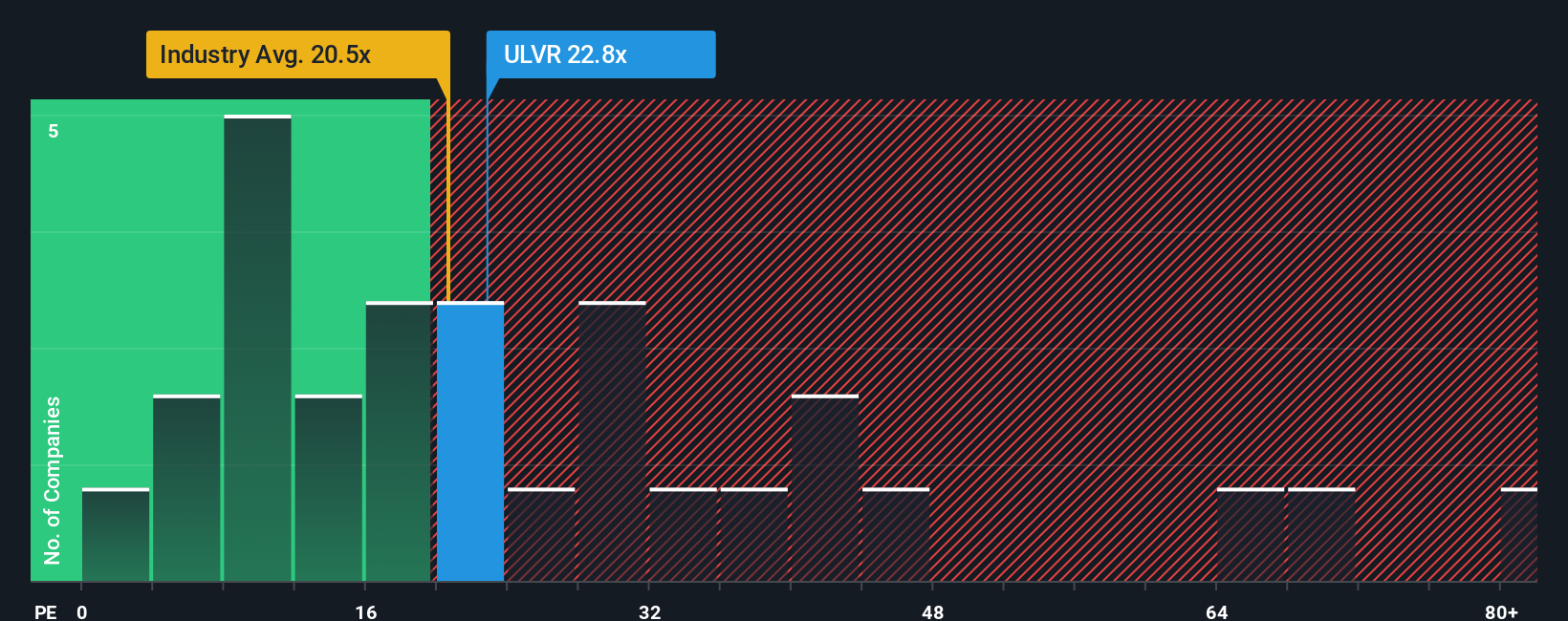 LSE:ULVR PE Ratio as at Oct 2025