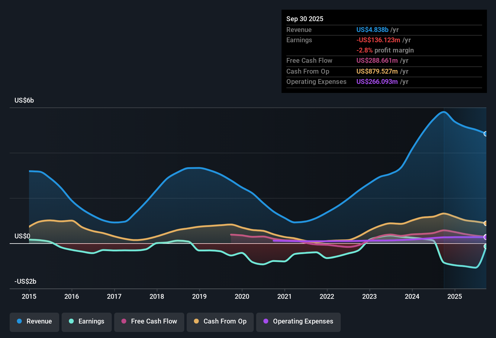 NasdaqGS:PTEN Earnings & Revenue History as at Oct 2025