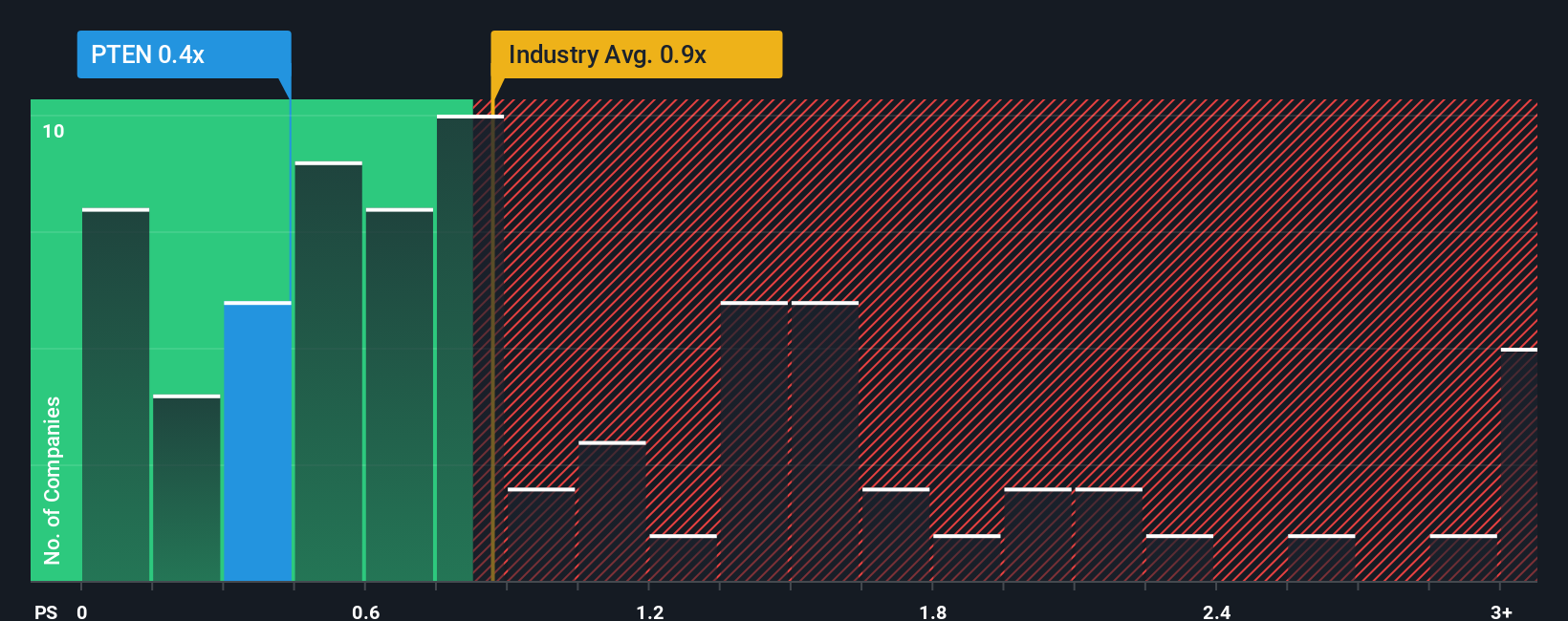 NasdaqGS:PTEN PS Ratio as at Oct 2025