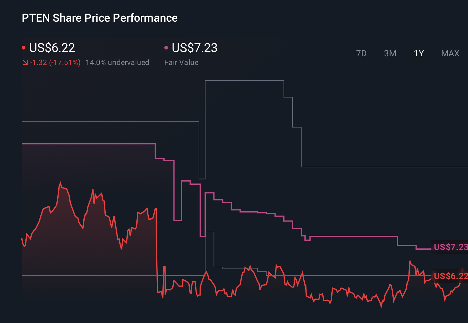 NasdaqGS:PTEN 1-Year Stock Price Chart