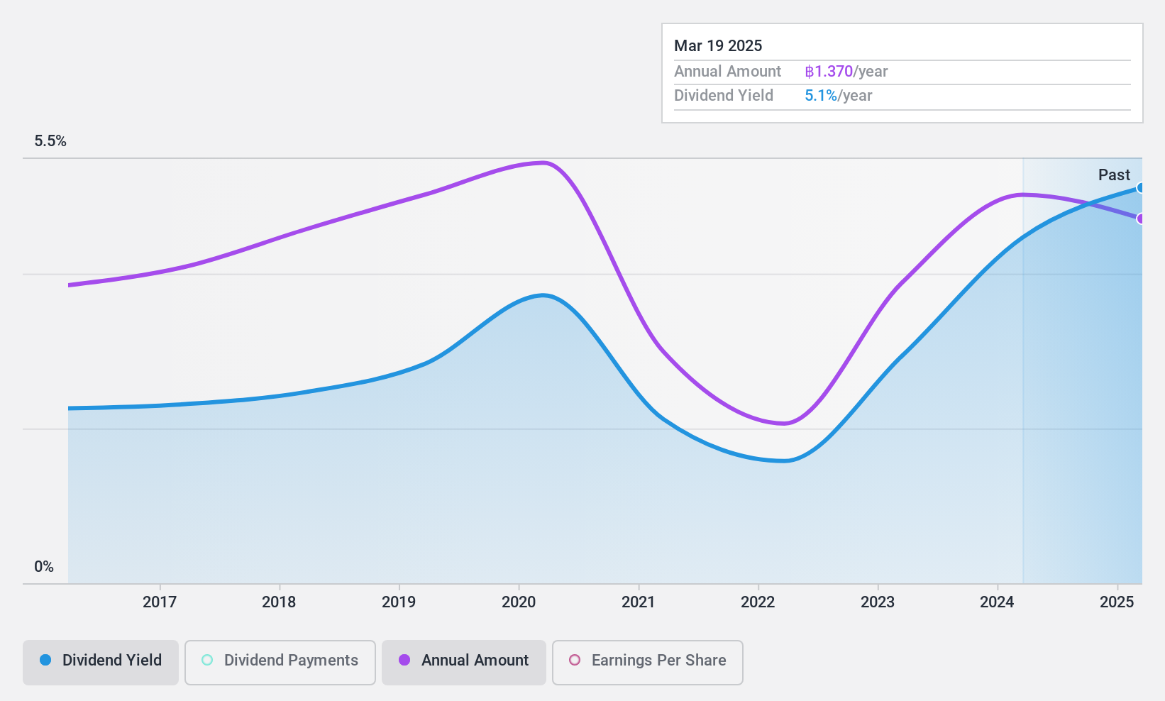 SET:NTV Dividend History as at Jan 2025