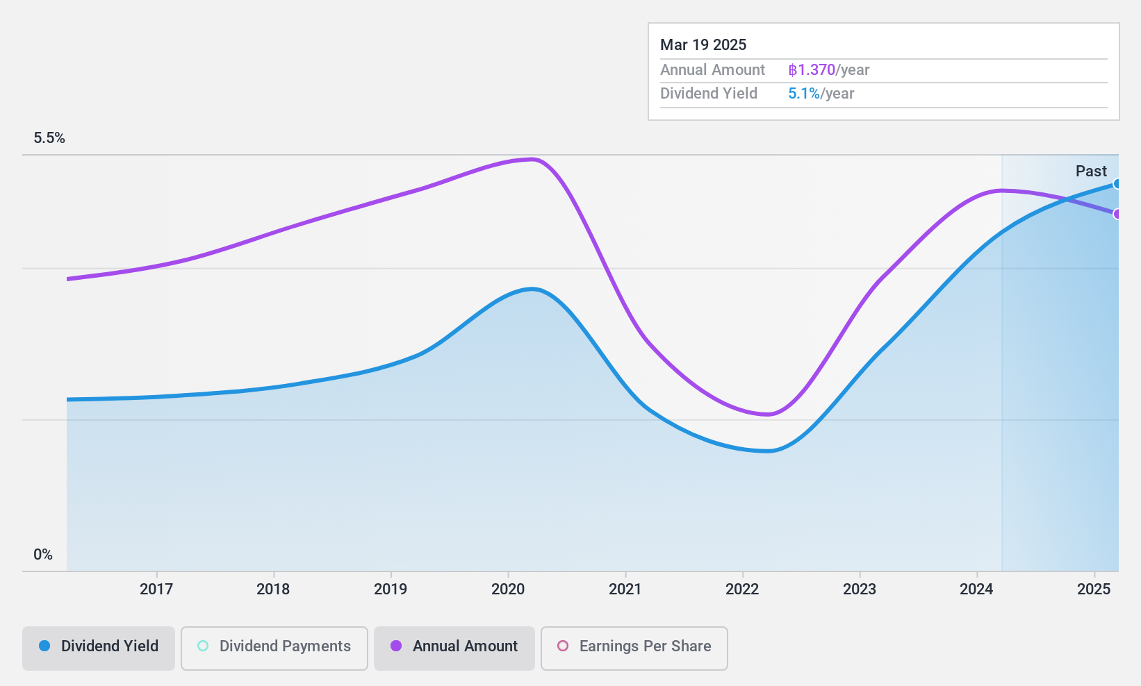 SET:NTV Dividend History as at Nov 2024