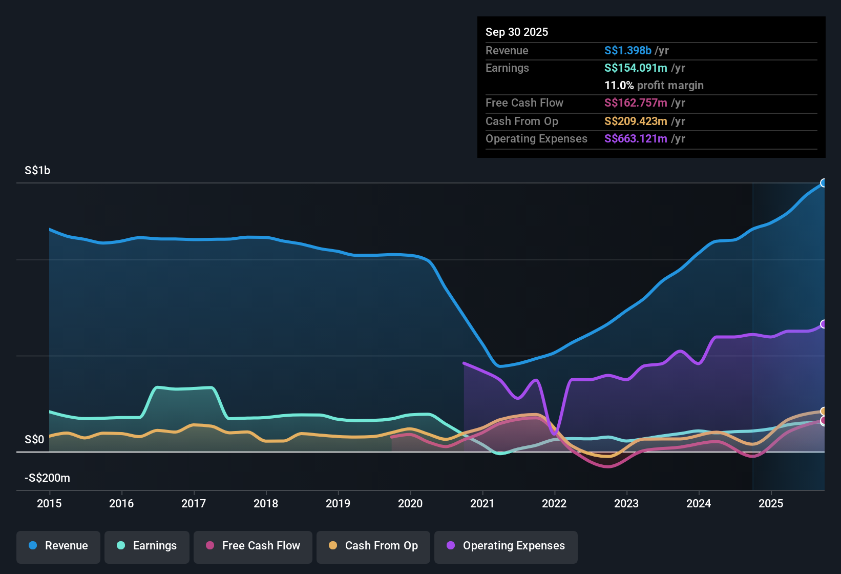 SGX:S59 Earnings & Revenue History as at Nov 2025