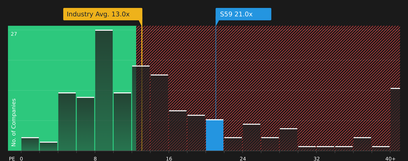 SGX:S59 P/E Ratio as at Aug 2026