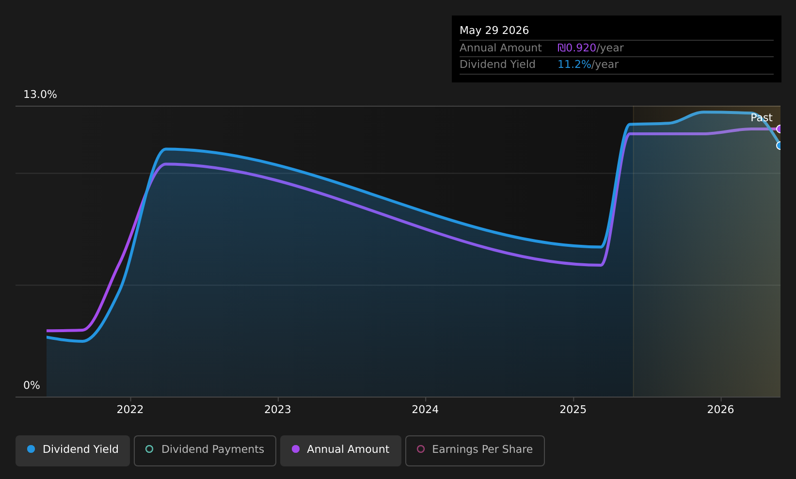 TASE:GOLF Dividend History as at Aug 2026