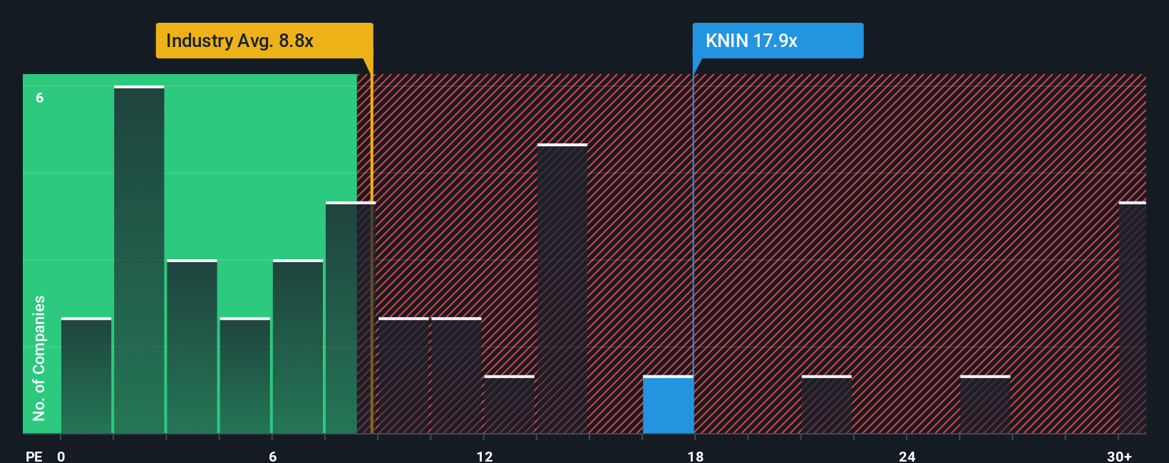 SWX:KNIN PE Ratio as at Oct 2025